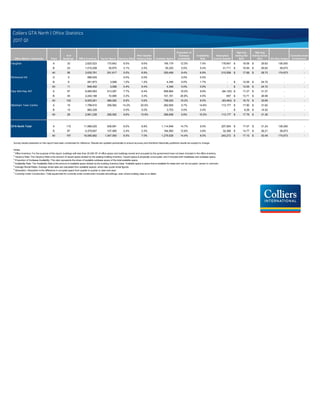 Office Market / Submarket Class
# of
Buildings Office Inventory Vacant Space Vacancy Rate
Prior Quarter
Vacancy Rate Available Space
Proportion of
Sublease
Availability
Availability
Rate
Absorption
Current Quarter
Wgt Avg.
Asking Net
Rent
Wgt Avg.
Asking Gross
Rent Net New Supply
Currently Under
Construction
Vaughan A 33 2,620,523 170,642 6.5% 8.6% 195,179 12.0% 7.4% 178,847 18.06$ 29.83$ 136,000 -
Vaughan B 23 1,015,258 30,975 3.1% 2.5% 55,320 0.0% 5.4% 31,711 16.94$ 26.62$ 38,673 -
Vaughan All 56 3,635,781 201,617 5.5% 6.9% 250,499 9.4% 6.9% 210,558 17.68$ 28.73$ 174,673 -
Richmond Hill A 5 586,529 - 0.0% 0.0% - 0.0% 0.0% - - - - -
Richmond Hill B 6 261,873 3,099 1.2% 1.2% 4,346 0.0% 1.7% - 12.05$ 24.72$ - -
Richmond Hill All 11 848,402 3,099 0.4% 0.4% 4,346 0.0% 0.5% - 12.05$ 24.72$ - -
Hwy 404-Hwy 407 A 57 6,680,063 513,287 7.7% 6.4% 656,864 19.0% 9.8% (84,120) 17.27$ 31.37$ - -
Hwy 404-Hwy 407 B 45 2,240,198 72,995 3.3% 3.3% 101,161 20.6% 4.5% 657 13.71$ 26.58$ - -
Hwy 404-Hwy 407 All 102 8,920,261 586,282 6.6% 5.6% 758,025 19.2% 8.5% (83,463) 16.74$ 30.65$ - -
Markham Town Centre A 15 1,798,910 256,062 14.2% 20.5% 262,905 5.7% 14.6% 113,177 17.90$ 31.62$ - -
Markham Town Centre B 13 862,328 - 0.0% 0.0% 3,753 0.0% 0.4% - 8.28$ 14.52$ - -
Markham Town Centre All 28 2,661,238 256,062 9.6% 13.9% 266,658 5.6% 10.0% 113,177 17.76$ 31.36$ - -
GTA North Total A 110 11,686,025 939,991 8.0% 8.8% 1,114,948 14.7% 9.5% 207,904 17.57$ 31.24$ 136,000 -
GTA North Total B 87 4,379,657 107,069 2.4% 2.3% 164,580 12.6% 3.8% 32,368 14.77$ 26.21$ 38,673 -
GTA North Total All 197 16,065,682 1,047,060 6.5% 7.0% 1,279,528 14.4% 8.0% 240,272 17.15$ 30.49$ 174,673 -
Survey results presented on this report have been condensed for reference. Results are updated periodically to ensure accuracy and therefore historically published results are subject to change.
Notes:
1
Office Inventory: For the purpose of this report, buildings with less than 20,000 SF of office space and buildings owned and occupied by the government have not been included in the office inventory.
2
Vacancy Rate: The Vacancy Rate is the amount of vacant space divided by the existing building inventory. Vacant space is physically unoccupied, and it includes both headlease and sublease space.
3
Proportion of Sublease Availability: This ratio represents the share of available sublease space of the total available space.
4
Availability Rate: The Availability Rate is the amount of available space divided by the building inventory base. Available space is space that is available for lease and can be occupied, vacant or unknown.
5
Average Rental Rates: Average rental rates are calculated from available spaces, which also quote rental figures.
6
Absorption: Absorption is the difference in occupied space from quarter to quarter or year-over-year.
7
Currently Under Construction: Total square feet for currently under construction includes all buildings, even where building class is un-listed.
Colliers GTA North | Office Statistics
2017 Q1
 