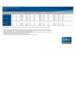 Office Market / Submarket Class
# of
Buildings Office Inventory Vacant Space Vacancy Rate
Prior Quarter
Vacancy Rate Available Space
Proportion of
Sublease
Availability
Availability
Rate
Absorption
Current Quarter
Wgt Avg.
Asking Net
Rent
Wgt Avg.
Asking Gross
Rent Net New Supply
Currently Under
Construction
Scarborough Town Centre A 11 2,066,430 174,963 8.5% 7.2% 225,962 23.7% 10.9% (25,499) 15.00$ 34.13$ - -
Scarborough Town Centre B 57 4,464,793 79,182 1.8% 2.0% 362,855 0.8% 8.1% 9,237 12.32$ 27.96$ - -
Scarborough Town Centre All 68 6,531,223 254,145 3.9% 3.6% 588,817 9.6% 9.0% (16,262) 13.24$ 30.08$ - -
Pickering/Oshawa A 12 1,160,217 46,616 4.0% 4.5% 46,616 0.0% 4.0% 5,343 12.17$ 24.51$ - -
Pickering/Oshawa B 26 1,913,114 93,706 4.9% 5.7% 130,086 0.0% 6.8% 15,865 13.09$ 25.16$ - -
Pickering/Oshawa All 38 3,073,331 140,322 4.6% 5.3% 176,702 0.0% 5.7% 21,208 12.84$ 24.99$ - -
GTA East Total A 23 3,226,647 221,579 6.9% 6.2% 272,578 19.7% 8.4% (20,156) 14.30$ 31.74$ - -
GTA East Total B 83 6,377,907 172,888 2.7% 3.1% 492,941 0.6% 7.7% 25,102 12.57$ 27.07$ - -
GTA East Total All 106 9,604,554 394,467 4.1% 4.2% 765,519 7.4% 8.0% 4,946 13.12$ 28.57$ - -
Survey results presented on this report have been condensed for reference. Results are updated periodically to ensure accuracy and therefore historically published results are subject to change.
Notes:
1
Office Inventory: For the purpose of this report, buildings with less than 20,000 SF of office space and buildings owned and occupied by the government have not been included in the office inventory.
2
Vacancy Rate: The Vacancy Rate is the amount of vacant space divided by the existing building inventory. Vacant space is physically unoccupied, and it includes both headlease and sublease space.
3
Proportion of Sublease Availability: This ratio represents the share of available sublease space of the total available space.
4
Availability Rate: The Availability Rate is the amount of available space divided by the building inventory base. Available space is space that is available for lease and can be occupied, vacant or unknown.
5
Average Rental Rates: Average rental rates are calculated from available spaces, which also quote rental figures.
6
Absorption: Absorption is the difference in occupied space from quarter to quarter or year-over-year.
7
Currently Under Construction: Total square feet for currently under construction includes all buildings, even where building class is un-listed.
Colliers GTA East | Office Statistics
2017 Q1
 