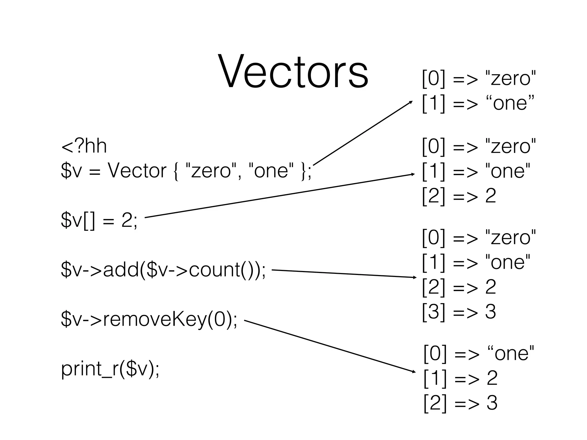 Vectors
<?hh
$v = Vector { "zero", "one" };
$v[] = 2;
$v->add($v->count());
$v->removeKey(0);
print_r($v);

[0] => "zero"
[1] => “one”
[0] => "zero"
[1] => "one"
[2] => 2
[0] => "zero"
[1] => "one"
[2] => 2
[3] => 3
[0] => “one"
[1] => 2
[2] => 3

 