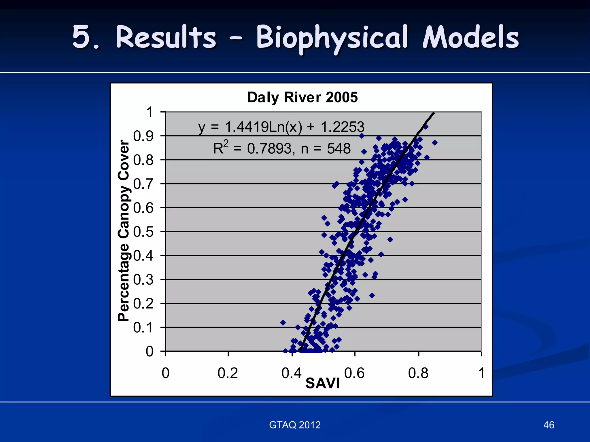 5. Results – Biophysical Models
                                               Daly River 2005
                              1
                                       y = 1.4419Ln(x) + 1.2253
                             0.9
                                         R2 = 0.7893, n = 548
   Percentage Canopy Cover

                             0.8
                             0.7
                             0.6
                             0.5
                             0.4
                             0.3
                             0.2
                             0.1
                              0
                                   0     0.2       0.4          0.6   0.8   1
                                                         SAVI

                                                 GTAQ 2012                      46
 