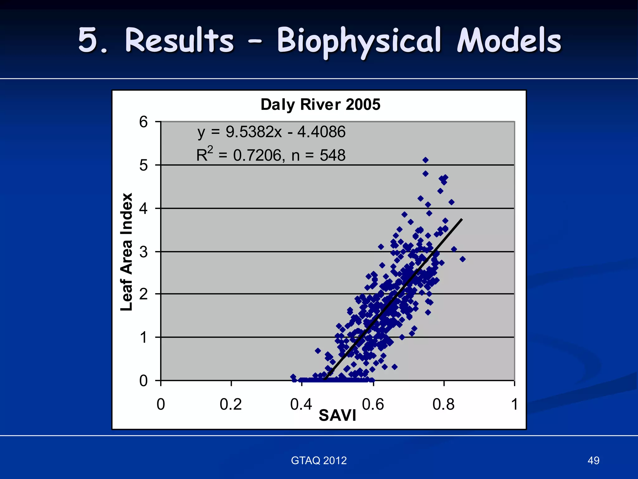 5. Results – Biophysical Models
                                     Daly River 2005
                    6
                            y = 9.5382x - 4.4086
                            R2 = 0.7206, n = 548
                    5
  Leaf Area Index




                    4

                    3

                    2

                    1

                    0
                        0      0.2      0.4          0.6   0.8   1
                                              SAVI

                                        GTAQ 2012                    49
 