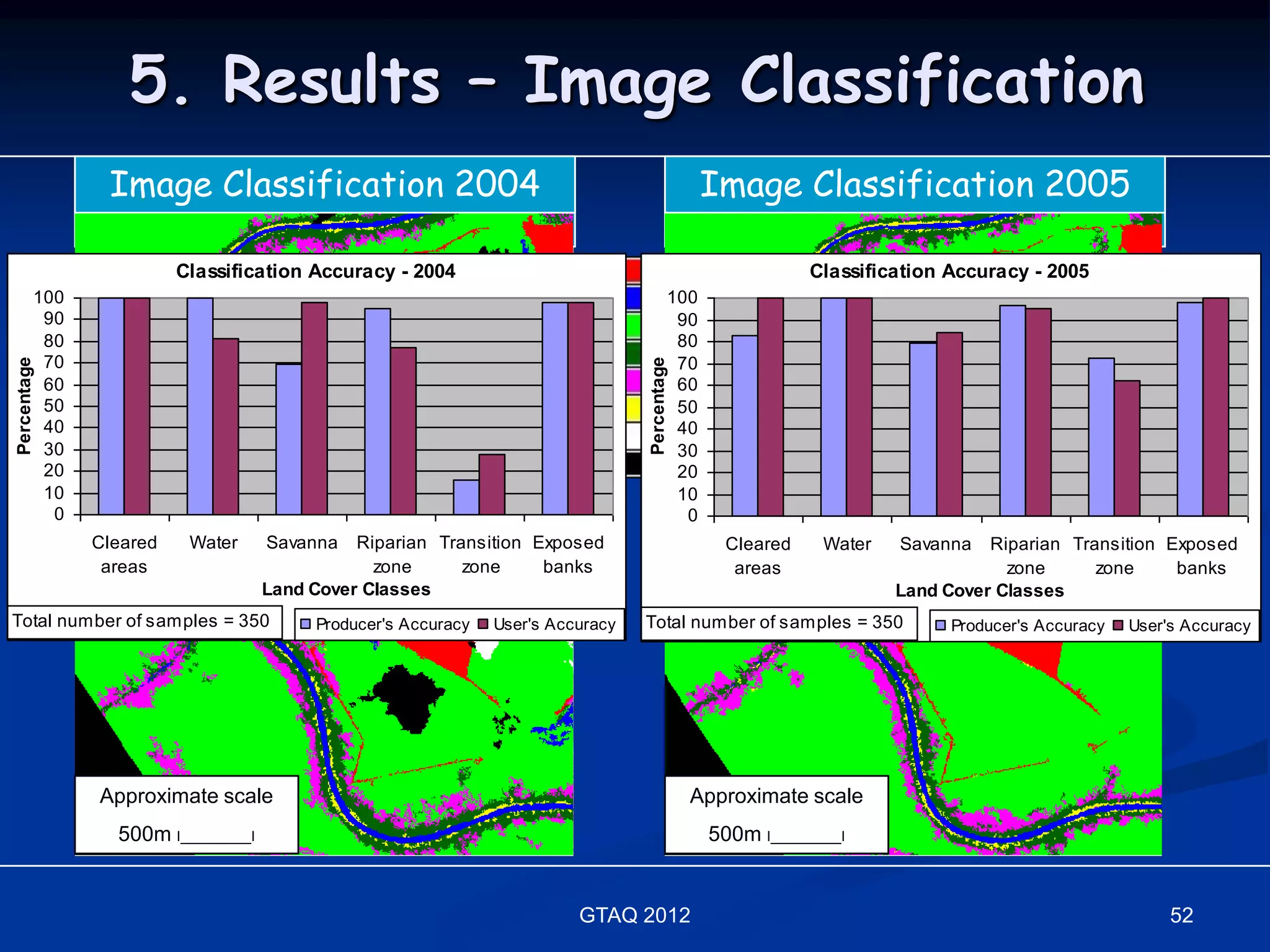 5. Results – Image Classification
                Image Classification 2004
               Multi-spectral QuickBird image                                                  Image Classification 2005
                                                                                              Multi-spectral QuickBird image
                      23 August 2004                                                                 – 13 August 2005
                         Classification Accuracy - 2004                                                    Classification Accuracy - 2005
         100                                                                              100
          90                                                                               90
          80                                                                               80
          70                                                                               70
Percentage




                                                                                 Percentage
          60                                                                               60
          50                                                                               50
          40                                                                               40
          30                                                                               30
          20                                                                               20
          10                                                                               10
           0                                                                                0
               Cleared    Water     Savanna   Riparian Transition Exposed                        Cleared     Water   Savanna   Riparian Transition Exposed
                areas                           zone      zone     banks                          areas                          zone      zone     banks
                                    Land Cover Classes                                                               Land Cover Classes
Total number of samples = 350            Producer's Accuracy   User's Accuracy   Total number of samples = 350             Producer's Accuracy   User's Accuracy




               Approximate scale                                                              Approximate scale
                 500m I_________I                                                               500m I_________I


                                                                         GTAQ 2012                                                                    52
 
