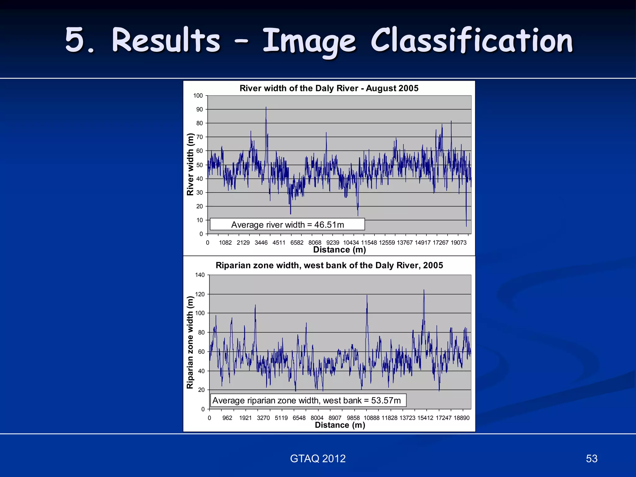 5. Results – Image Classification
                                                   River width of the Daly River - August 2005
                          100

                                 90

                                 80




       River width (m)
                                 70

                                 60

                                 50

                                 40

                                 30

                                 20

                                 10
                                               Average river width = 46.51m
                                  0
                                       0    1082 2129 3446 4511 6582 8068 9239 10434 11548 12559 13767 14917 17267 19073
                                                                         Distance (m)
                                           Riparian zone width, west bank of the Daly River, 2005
                                 140


                                 120
       Riparian zone width (m)




                                 100


                                 80


                                 60


                                 40


                                 20
                                           Average riparian zone width, west bank = 53.57m
                                  0
                                       0     962   1921 3270 5119 6548 8004 8907 9858 10888 11828 13723 15412 17247 18890
                                                                          Distance (m)



                                                                  GTAQ 2012                                                 53
 