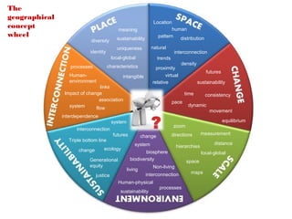 The
geographical
                                                                Location
concept                                     meaning                      human
wheel                                      sustainability
                                                                  pattern   distribution
                            diversity
                                           uniqueness          natural
                            identity                                          interconnection
                                         local-global               trends
                                                                                 density
                  processes            characteristics            proximity
                                                                                               futures
                  Human-                      intangible               virtual
                  environment                                   relative                   sustainability
                                links
                Impact of change                                                    time      consistency
                                association                                  pace
                  system                                                             dynamic
                              flow
                                                                                                 movement
               interdependence
                                         system                                                          equilibrium
                                                                             zoom
                     interconnection
                                         futures                             directions      measurement
                                                           change
                  Triple bottom line
                                                      system                                       distance
                                                                               hierarchies
                      change       ecology
                                                           biosphere                         local-global
                            Generational           biodiversity                     space
                            equity                              Non-living
                                                  living
                                                             interconnection          maps
                               justice
                                            Human-physical
                                                                    processes
                                             sustainability
 