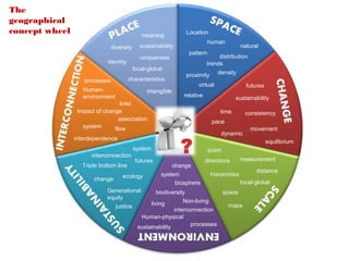The
geographical
concept wheel                                meaning
                                                                Location
                                                                           human
                              diversity     sustainability                                natural
                                                                 pattern
                                            uniqueness                         distribution
                             identity                                     trends
                                          local-global
                                                                proximity      density
                   processes            characteristics
                                                                     virtual                futures
                   Human-                      intangible
                   environment                                 relative                sustainability
                                 links
                 Impact of change                                               time       consistency
                                 association                                pace
                   system      flow                                                           movement
                                                                                dynamic
                interdependence
                                                                                                      equilibrium
                                          system                           zoom
                      interconnection
                                          futures                         directions      measurement
                   Triple bottom line                       change
                                                                                                distance
                                   ecology           system                 hierarchies
                       change
                                                          biosphere                       local-global
                             Generational        biodiversity            space
                             equity
                                              living        Non-living
                                 justice                                   maps
                                                        interconnection
                                          Human-physical
                                         sustainability        processes
 