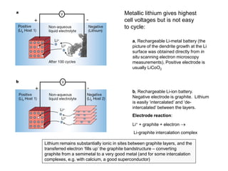 a, Rechargeable Li-metal battery (the picture of the dendrite growth at the Li surface was obtained directly from in situ scanning electron microscopy measurements). Positive electrode is usually LiCoO2 
b, Rechargeable Li-ion battery. Negative electrode is graphite. Lithium is easily ‘intercalated’ and ‘de- intercalated’ between the layers. 
Electrode reaction: 
Li+ + graphite + electron → 
Li-graphite intercalation complex 
Metallic lithium gives highest cell voltages but is not easy to cycle: 
Lithium remains substantially ionic in sites between graphite layers, and the transferred electron ‘fills up’ the graphite bandstructure – converting graphite from a semimetal to a very good metal (and for some intercalation complexes, e.g. with calcium, a good superconductor)  