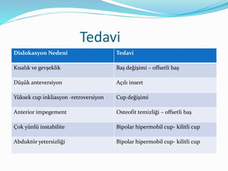 Tedavi
Dislokasyon Nedeni Tedavi
Kısalık ve gevşeklik Baş değişimi – offsetli baş
Düşük anteversiyon Açılı insert
Yüksek cup inkliasyon -retroversiyon Cup değişimi
Anterior impegement Osteofit temizliği – offsetli baş
Çok yünlü instabilite Bipolar hipermobil cup- kilitli cup
Abduktör yetersizliği Bipolar hipermobil cup- kilitli cup
 