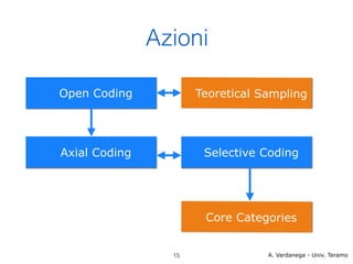 Azioni

Open Coding           Teoretical Sampling




Axial Coding           Selective Coding




                       Core Categories


                 15               A. Vardanega - Univ. Teramo
 