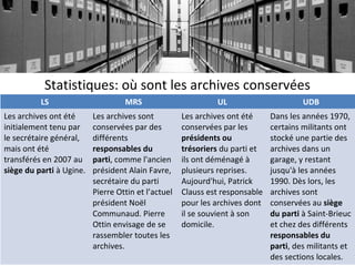 Statistiques: où sont les archives conservées
LS MRS UL UDB
Les archives ont été
initialement tenu par
le secrétaire génér...