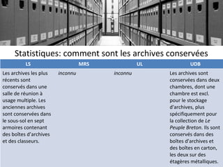 Statistiques: comment sont les archives conservées
LS MRS UL UDB
Les archives les plus
récents sont
conservés dans une
sal...