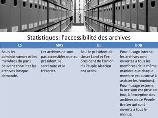 Statistiques: l'accessibilité des archives
LS MRS UL UDB
Seuls les
administrateurs et les
membres du parti
peuvent consult...