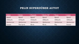 PELIN SUPERDÜBER AUTOT
Adder Bullet Cheetah Entity XF Vacca comet
Speed Speed Speed Speed Speed Speed
402km/h 337km/h 354km/h 386km/h 306km/h 326km/h
Ajettavuus Ajettavuus Ajettavuus Ajettavuus Ajettavuus Ajettavuus
Insane Tosi hyvä Hyvä Hyvä Ihq Insane
 