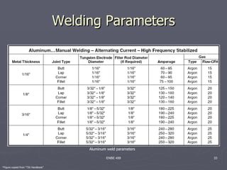 Welding Parameters




                                          Aluminum weld parameters

                                                  ENBE 499           33

*Figure copied from “TIG Handbook”
 