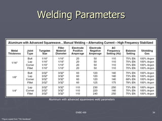 Welding Parameters




                                       Aluminum with advanced squarewave weld parameters



                                                           ENBE 499                        34

*Figure copied from “TIG Handbook”
 