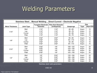 Welding Parameters




                                          Stainless steel weld parameters

                                                  ENBE 499                  35

*Figure copied from “TIG Handbook”
 