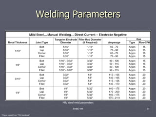 Welding Parameters




                                          Mild steel weld parameters

                                                  ENBE 499             37

*Figure copied from “TIG Handbook”
 
