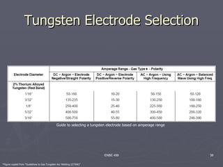 Tungsten Electrode Selection




                                              Guide to selecting a tungsten electrode based on amperage range




                                                                         ENBE 499                               38

*Figure copied from “Guidelines to Gas Tungsten Arc Welding (GTAW)”
 