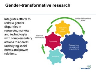 Gender-transformative research
Integrates efforts to
redress gender
disparities in
resources, markets
and technologies
with complementary
actions to address
underlying social
norms and power
relations.
Institutions
and
policies
Community
Individual
Research and
development
organizations
Technical
interventions
Gender-transformative
action
 
