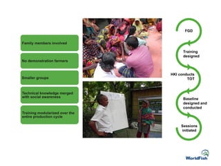 Sessions
initiated
Baseline
designed and
conducted
HKI conducts
TOT
Training
designed
FGD
 