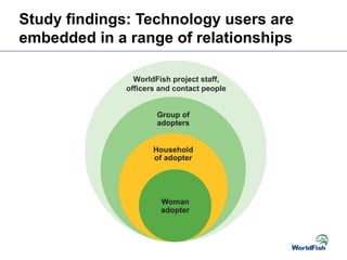 Study findings: Technology users are
embedded in a range of relationships
WorldFish project staff,
officers and contact people
 