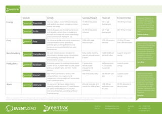 Print
                                                    Incite

                                                    Essentials

                                                    Compliance
                                     Incite
                                 Module                                         Details                                                             Savings/Impact                        Financial                     Environmental                      Delegateit, Philippines. As
                              Technololgy
                                    KickStart                                                                                                                                                                                                              the largest office hosting
 Energy                                             Essentials
                                                                                Our core product, create/enforce enterprise-                        15-30% energy waste                   $10-15 per                    100-200 kg CO2/year                company in the Philippines,
                                                                                                                                                                                                                                                           Greentrac was perfectly
                                                    LifeCycle                   wide policies and power management plans                            reduction                             desktop/year
                                                                                                                                                                                                                                                           aligned with our Corporate
                                                                                quickly and simply.
                                                                                                                                                                                                                                                           Social Responsibility goals
                                                     Compliance                                                                                                                                                                                            and helped us identity the
                                                    Interact
                                                     Incite
                                                                                Directly engages users through portal access                        50-70% energy waste                   $25-75 per                    200-400 kg CO2/year
                                                                                                                                                                                                                                                           costs.
                                                                                and targeted, context-driven messaging to                           reduction                             desktop/year
                                                     KickStart                  educate, encourage and reward more energy
                              Family
                                                                                                                                                                                                                                                           Graham Gulliver
                                                    SME
                                                     Essentials                 and environmentally friendly PC use.

 Print                                               LifeCycle                  An enterprise-grade print output measurement                        2,000-4,000 page                      $100-200 per print            25-50 kg CO2/year
                                                    Print
                                                     Compliance                 and optimisation tool for quantifying                               reduction/year                        user/year                     (500-1,000 litre water)
                                                     Incite                                                                                                                                                                                                XEEE, is a primary supplier of
                                                                                potential gains, realising efficiencies and
                                                     Interact                                                                                                                                                                                              technology to Chinese State
                                                    Incite
                                                    Incite
                                                     KickStart                  gaining environmental benefits from print                                                                                                                                  Owned Enterprises. XEEE
                                                     Essentials                 infrastructure.                                                                                                                                                            recommends Greentrac to
                                                     SME                                                                                                                                                                                                   our customers because of
 Benchmarking                                       Essentials
                                                    Essentials
                                                     LifeCycle                  An audit-oriented product designed for                              Daily, weekly, monthly,               $5,000-50,000 per             Supports long-term                 its highly accurate reporting
                                                     Compliance
                                                    Technololgy                 benchmarking desktop energy consumption,                            quarterly, annual trackers            year audit value              savings                            and ability to meet the
                                                     Print
                                                    Compliance                  and quantifying potential financial and                             & report                                                                                               complex requirements of
                                                    Compliance
                                                     Interact
                                                     KickStart                  environmental savings.                                                                                                                                                     our very large customers.


 Productivity                                        Incite                     Enterprise support for enabling remote power                        IT productivity                       Staff productivity            Supports power
                                                                                                                                                                                                                                                           Jerry Bing
                                                    KickStart
                                                    Family
                                                    KickStart
                                                     SME
                                                     LifeCycle                  control of PCs, via hybrid Wake-on-LAN, power                       remote power                          PC On (20-200                 savings
                                                     Essentials                 policies, scripts, the web, and from mobile                         management &                          hours/year)
                                                    LifeCycle
                                                     Technololgy
                                                    LifeCycle                   devices.                                                            scheduling
                                                     Print
                                                     Interact
                                                                                                                                                                                                                                                           We believe that creating
                                                     Compliance                 Real-time PC performance analysis with                              Help desk productivity                $30-200 per user/             Supports power
                                                    Interact
                                                    Interact                    comprehensive cross-organisational                                                                        year                          savings
                                                                                                                                                                                                                                                           and maintaining a Green
                                                     SME                                                                                                                                                                                                   office is the duty of every
                                                                                comparisons to bring insight to IT service desk
                                                     KickStart
                                                     Family
                                                                                                                                                                                                                                                           corporation and an essential
                                                    SME
                                                    SME                         and IT operations teams.                                                                                                                                                   responsibility of corporate
                                                     Print
                                                     Technololgy                                                                                                                                                                                           leadership. Crystal Digital
 Assets                                              LifeCycle                  An assessment and optimization tool to                              Lifecycle extension 6-12              $100-200 per                  20-25% reduction in                is a global leader in digital
                                                    Print
                                                    Print
                                                                                quantify whether and which PC asset lifetimes                       months for >80% of fleet              workstation over              lifecycle waste                    visual services, and with
                                                                                are able to be extended on a functional                                                                   4-5 years                                                        Greentrac, we are also at the
                                                     Interact                   (not accounting) basis, providing significant                                                                                                                              forefront of the Green office
                                                                                                                                                                                                                                                           movement.
                                                     Family                     financial savings.
                                                     Technololgy
                                                     SME                                                                                                                                                                                                   Fang Fan
* Subject to composition of PC fleet, local energy tariffs, initial energy efficiency and staff costs. Figures in this document are based on Australian market data at time of publication. Use the Greentrac Savings Calculator to verify your results.
                                                     Technololgy
Greentrac™ and Event Zero® are trademarks of Event Zero Pty Ltd. iPhone™ is a trademark of Apple Computer Inc. Specifications are subject to change without notice.
                                                     Technololgy
                                                     Print
                                                     Family                                                                                                                   Email Us            info@greentrac.com                         Australia       +61 7 3340 9100
                                                                                                                                                                            Visit Us            www.greentrac.com                           UK               +44 20 8099 1357
                                                    Family
                                                    Family                                 An Event Zero Company                                                                                                                            US               +1 650 681 4011
 