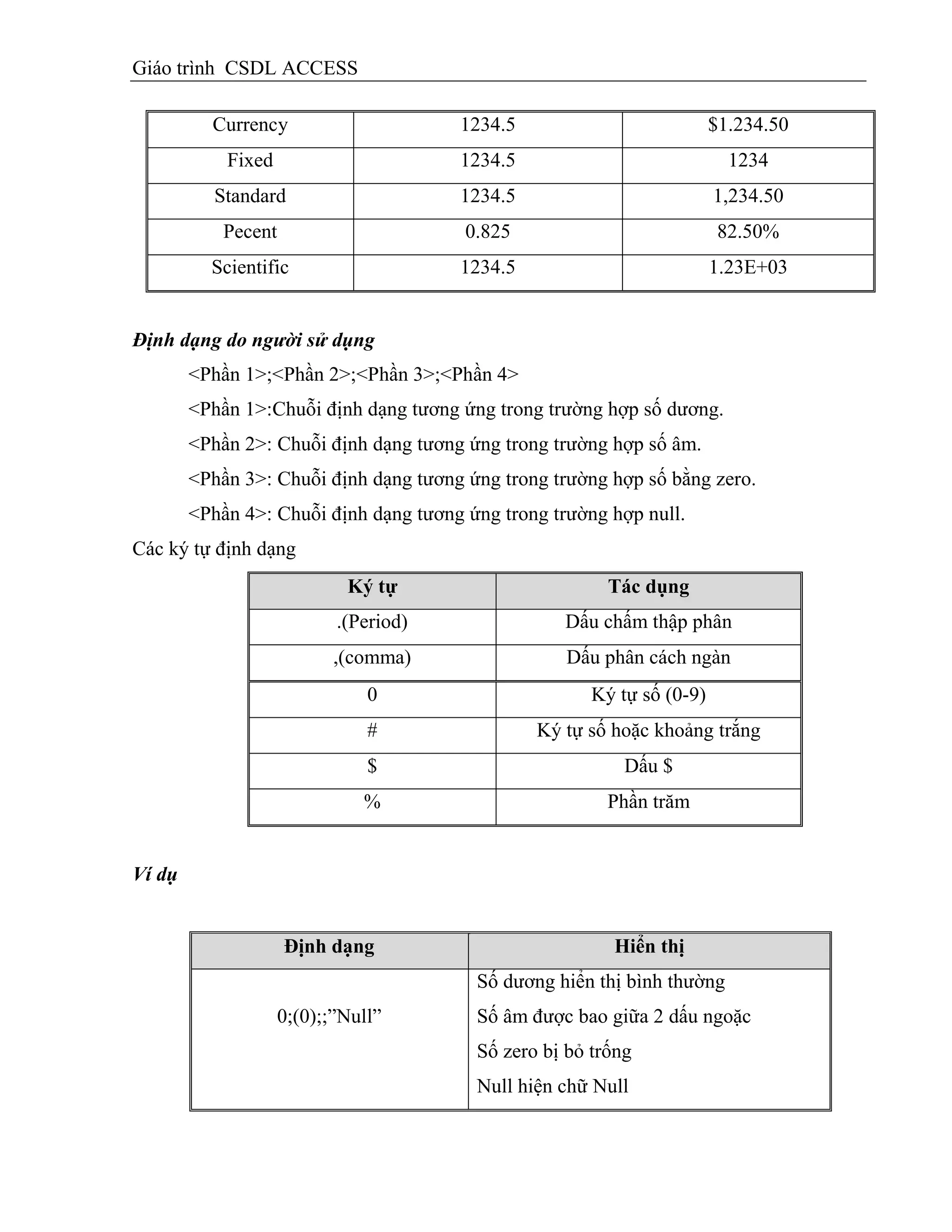 Giáo trình CSDL ACCESS
Currency 1234.5 $1.234.50
Fixed 1234.5 1234
Standard 1234.5 1,234.50
Pecent 0.825 82.50%
Scientific 1234.5 1.23E+03
Định dạng do người sử dụng
<Phần 1>;<Phần 2>;<Phần 3>;<Phần 4>
<Phần 1>:Chuỗi định dạng tương ứng trong trường hợp số dương.
<Phần 2>: Chuỗi định dạng tương ứng trong trường hợp số âm.
<Phần 3>: Chuỗi định dạng tương ứng trong trường hợp số bằng zero.
<Phần 4>: Chuỗi định dạng tương ứng trong trường hợp null.
Các ký tự định dạng
Ký tự Tác dụng
.(Period) Dấu chấm thập phân
,(comma) Dấu phân cách ngàn
0 Ký tự số (0-9)
# Ký tự số hoặc khoảng trắng
$ Dấu $
% Phần trăm
Ví dụ
Định dạng Hiển thị
0;(0);;”Null”
Số dương hiển thị bình thường
Số âm được bao giữa 2 dấu ngoặc
Số zero bị bỏ trống
Null hiện chữ Null
 