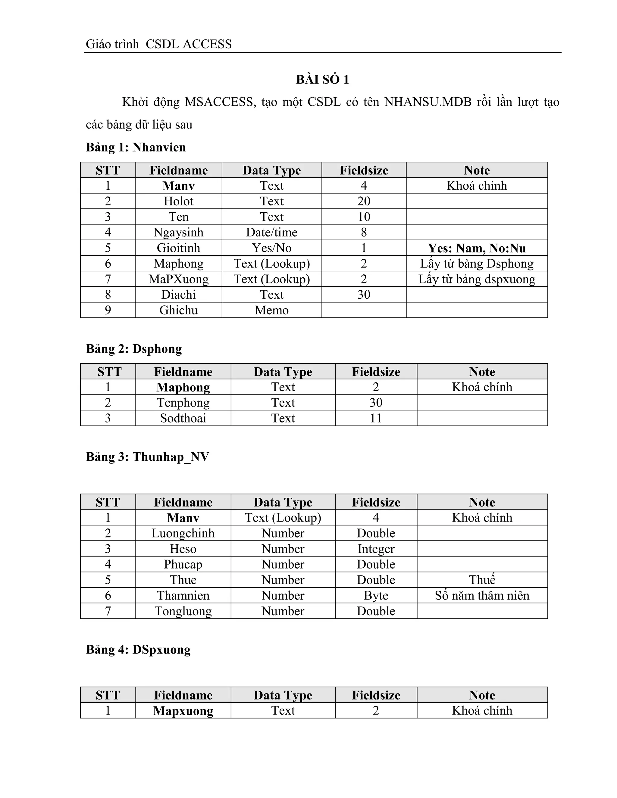 Giáo trình CSDL ACCESS
BÀI SỐ 1
Khởi động MSACCESS, tạo một CSDL có tên NHANSU.MDB rồi lần lượt tạo
các bảng dữ liệu sau
Bảng 1: Nhanvien
STT Fieldname Data Type Fieldsize Note
1 Manv Text 4 Khoá chính
2 Holot Text 20
3 Ten Text 10
4 Ngaysinh Date/time 8
5 Gioitinh Yes/No 1 Yes: Nam, No:Nu
6 Maphong Text (Lookup) 2 Lấy từ bảng Dsphong
7 MaPXuong Text (Lookup) 2 Lấy từ bảng dspxuong
8 Diachi Text 30
9 Ghichu Memo
Bảng 2: Dsphong
STT Fieldname Data Type Fieldsize Note
1 Maphong Text 2 Khoá chính
2 Tenphong Text 30
3 Sodthoai Text 11
Bảng 3: Thunhap_NV
STT Fieldname Data Type Fieldsize Note
1 Manv Text (Lookup) 4 Khoá chính
2 Luongchinh Number Double
3 Heso Number Integer
4 Phucap Number Double
5 Thue Number Double Thuế
6 Thamnien Number Byte Số năm thâm niên
7 Tongluong Number Double
Bảng 4: DSpxuong
STT Fieldname Data Type Fieldsize Note
1 Mapxuong Text 2 Khoá chính
 