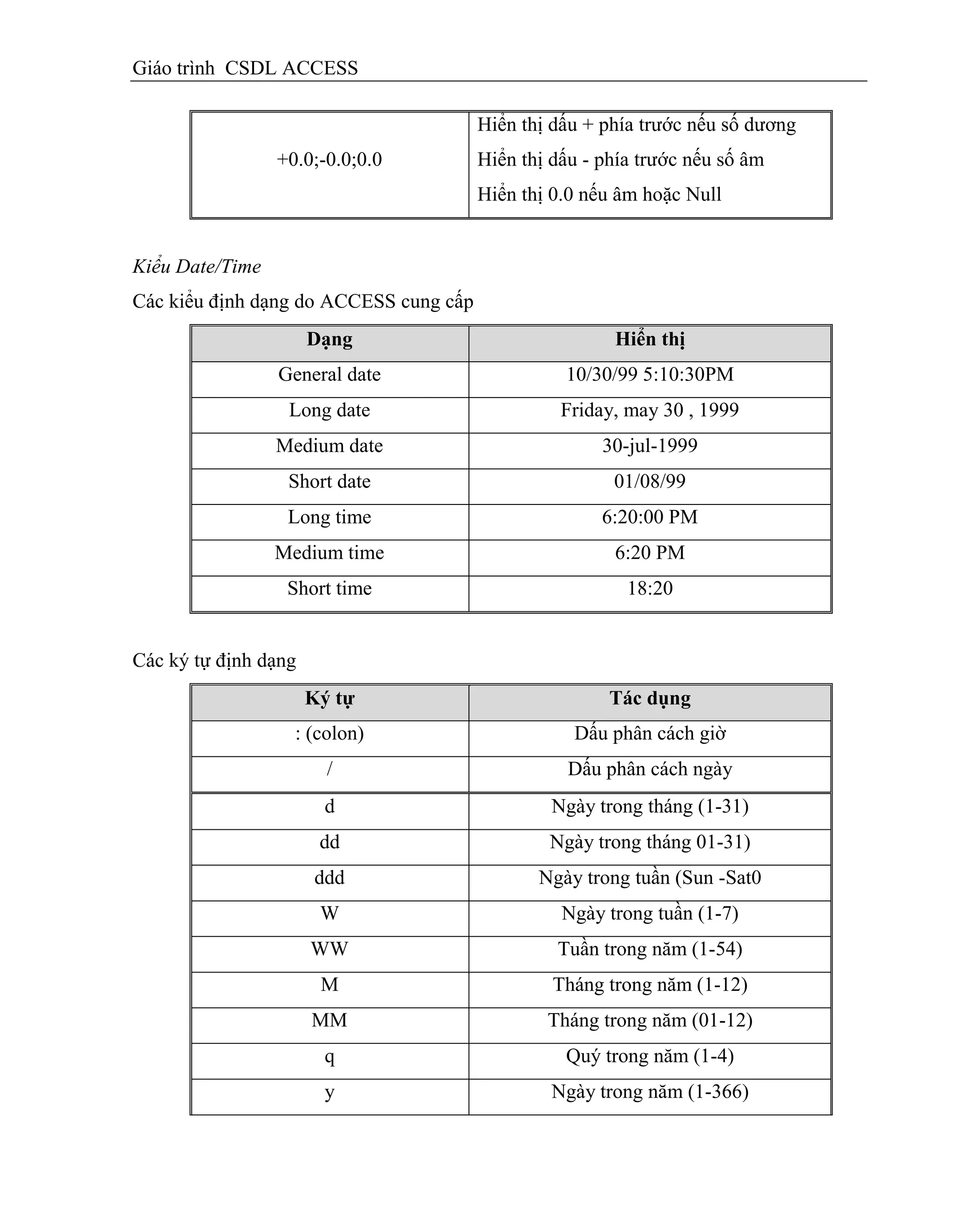 Giáo trình CSDL ACCESS
+0.0;-0.0;0.0
Hiển thị dấu + phía trước nếu số dương
Hiển thị dấu - phía trước nếu số âm
Hiển thị 0.0 nếu âm hoặc Null
Kiểu Date/Time
Các kiểu định dạng do ACCESS cung cấp
Dạng Hiển thị
General date 10/30/99 5:10:30PM
Long date Friday, may 30 , 1999
Medium date 30-jul-1999
Short date 01/08/99
Long time 6:20:00 PM
Medium time 6:20 PM
Short time 18:20
Các ký tự định dạng
Ký tự Tác dụng
: (colon) Dấu phân cách giờ
/ Dấu phân cách ngày
d Ngày trong tháng (1-31)
dd Ngày trong tháng 01-31)
ddd Ngày trong tuần (Sun -Sat0
W Ngày trong tuần (1-7)
WW Tuần trong năm (1-54)
M Tháng trong năm (1-12)
MM Tháng trong năm (01-12)
q Quý trong năm (1-4)
y Ngày trong năm (1-366)
 