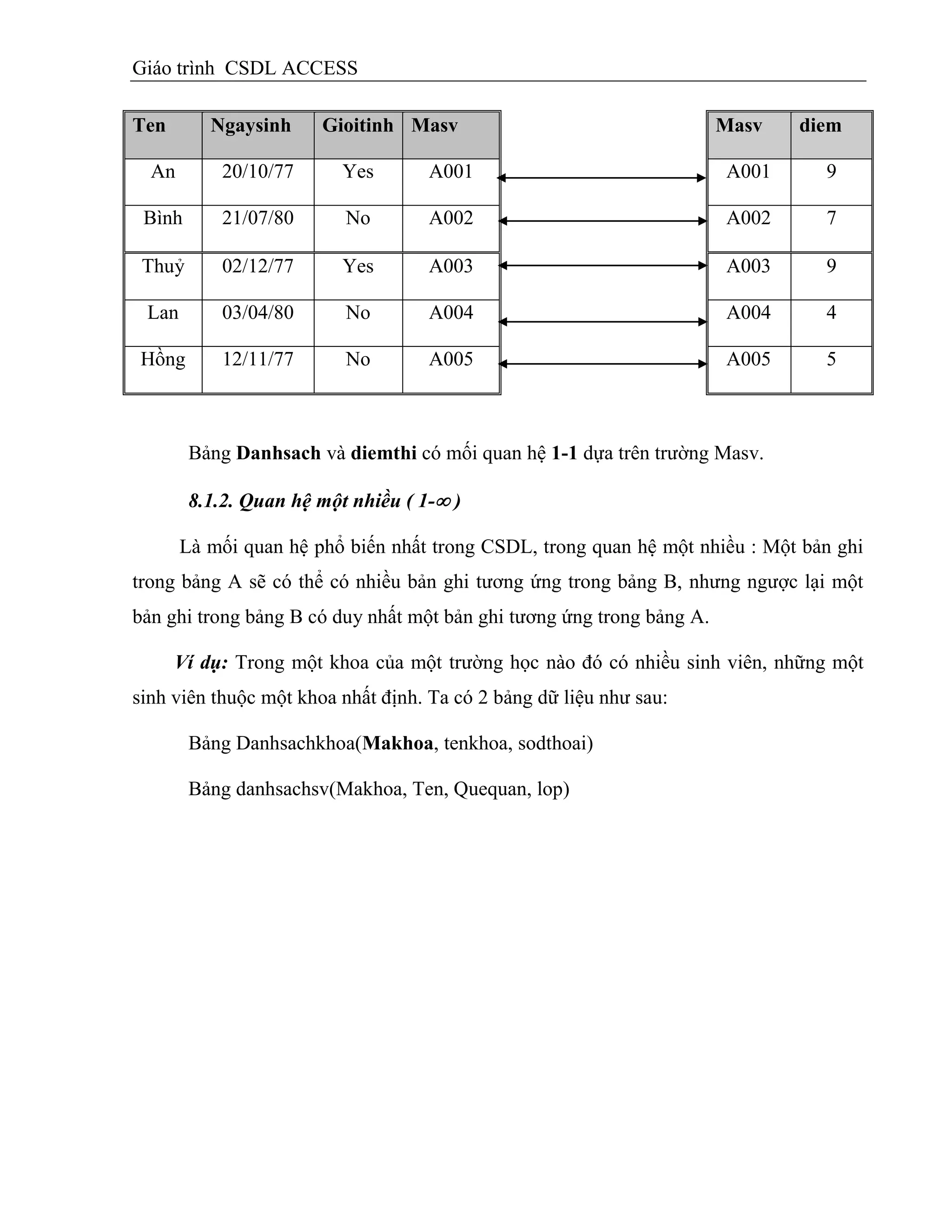 Giáo trình CSDL ACCESS
Ten Ngaysinh Gioitinh Masv Masv diem
An 20/10/77 Yes A001 A001 9
Bình 21/07/80 No A002 A002 7
Thuỷ 02/12/77 Yes A003 A003 9
Lan 03/04/80 No A004 A004 4
Hồng 12/11/77 No A005 A005 5
Bảng Danhsach và diemthi có mối quan hệ 1-1 dựa trên trường Masv.
8.1.2. Quan hệ một nhiều ( 1- )
Là mối quan hệ phổ biến nhất trong CSDL, trong quan hệ một nhiều : Một bản ghi
trong bảng A sẽ có thể có nhiều bản ghi tương ứng trong bảng B, nhưng ngược lại một
bản ghi trong bảng B có duy nhất một bản ghi tương ứng trong bảng A.
Ví dụ: Trong một khoa của một trường học nào đó có nhiều sinh viên, những một
sinh viên thuộc một khoa nhất định. Ta có 2 bảng dữ liệu như sau:
Bảng Danhsachkhoa(Makhoa, tenkhoa, sodthoai)
Bảng danhsachsv(Makhoa, Ten, Quequan, lop)
 