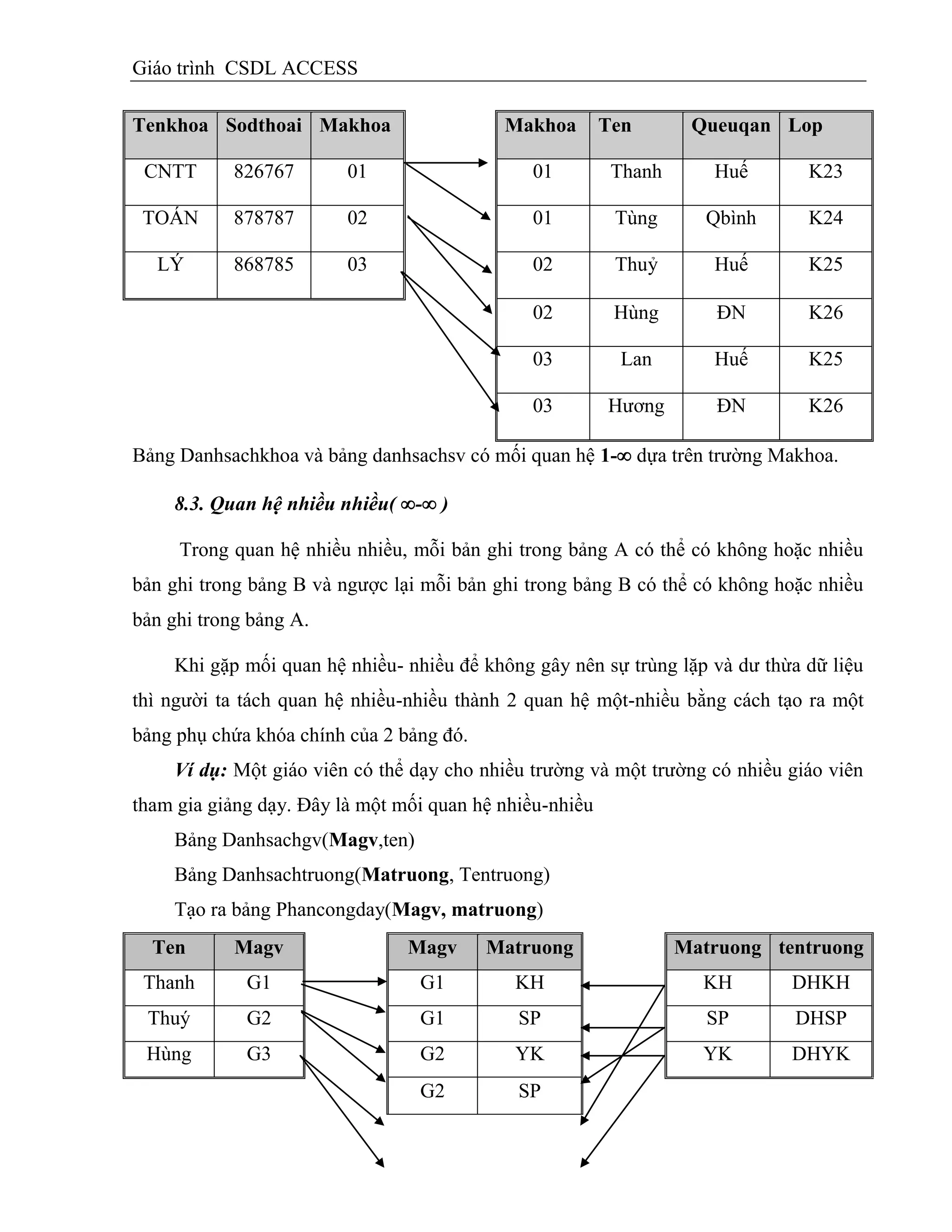Giáo trình CSDL ACCESS
Tenkhoa Sodthoai Makhoa Makhoa Ten Queuqan Lop
CNTT 826767 01 01 Thanh Huế K23
TOÁN 878787 02 01 Tùng Qbình K24
LÝ 868785 03 02 Thuỷ Huế K25
02 Hùng ĐN K26
03 Lan Huế K25
03 Hương ĐN K26
Bảng Danhsachkhoa và bảng danhsachsv có mối quan hệ 1- dựa trên trường Makhoa.
8.3. Quan hệ nhiều nhiều( - )
Trong quan hệ nhiều nhiều, mỗi bản ghi trong bảng A có thể có không hoặc nhiều
bản ghi trong bảng B và ngược lại mỗi bản ghi trong bảng B có thể có không hoặc nhiều
bản ghi trong bảng A.
Khi gặp mối quan hệ nhiều- nhiều để không gây nên sự trùng lặp và dư thừa dữ liệu
thì người ta tách quan hệ nhiều-nhiều thành 2 quan hệ một-nhiều bằng cách tạo ra một
bảng phụ chứa khóa chính của 2 bảng đó.
Ví dụ: Một giáo viên có thể dạy cho nhiều trường và một trường có nhiều giáo viên
tham gia giảng dạy. Đây là một mối quan hệ nhiều-nhiều
Bảng Danhsachgv(Magv,ten)
Bảng Danhsachtruong(Matruong, Tentruong)
Tạo ra bảng Phancongday(Magv, matruong)
Ten Magv Magv Matruong Matruong tentruong
Thanh G1 G1 KH KH DHKH
Thuý G2 G1 SP SP DHSP
Hùng G3 G2 YK YK DHYK
G2 SP
 
