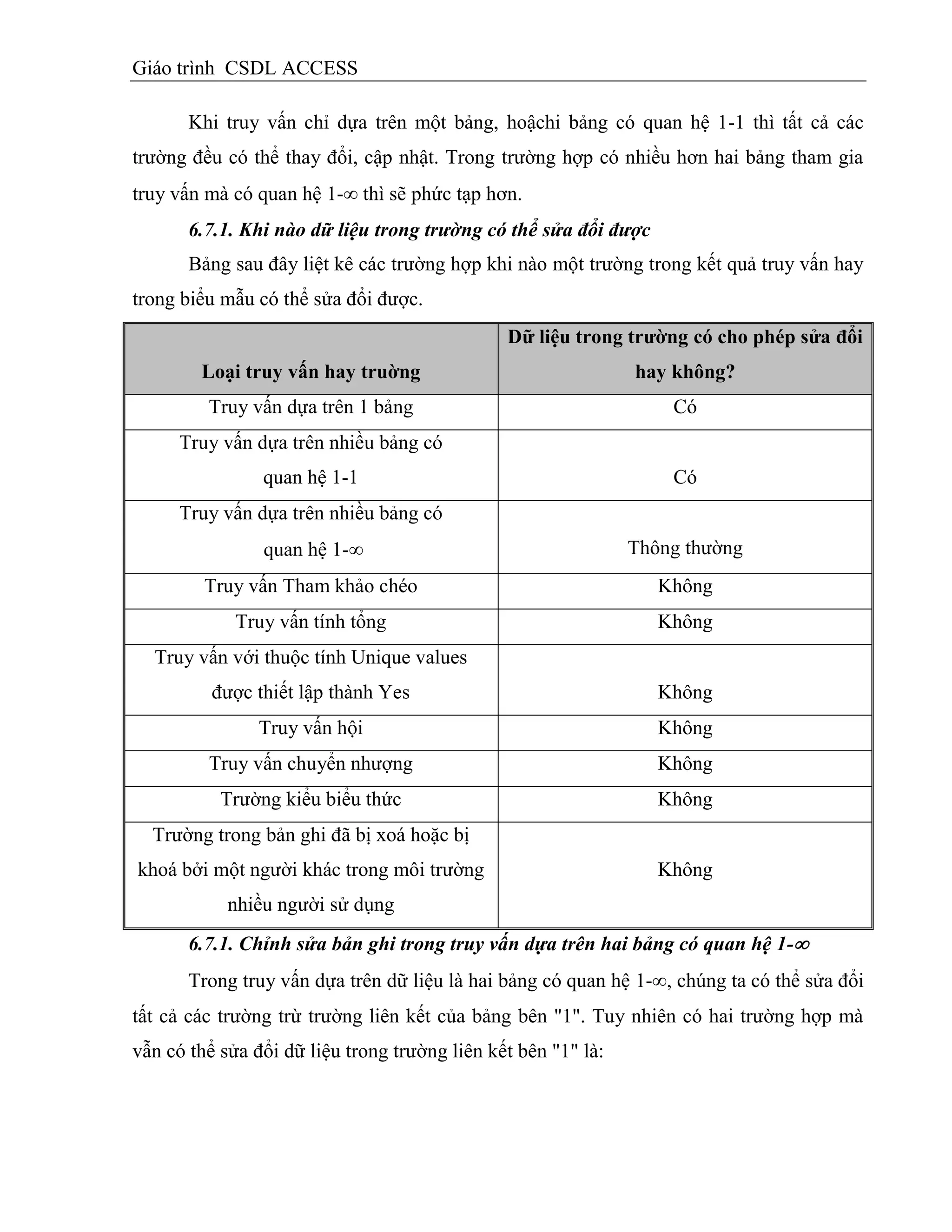 Giáo trình CSDL ACCESS
Khi truy vấn chỉ dựa trên một bảng, hoậchi bảng có quan hệ 1-1 thì tất cả các
trường đều có thể thay đổi, cập nhật. Trong trường hợp có nhiều hơn hai bảng tham gia
truy vấn mà có quan hệ 1- thì sẽ phức tạp hơn.
6.7.1. Khi nào dữ liệu trong trường có thể sửa đổi được
Bảng sau đây liệt kê các trường hợp khi nào một trường trong kết quả truy vấn hay
trong biểu mẫu có thể sửa đổi được.
Loại truy vấn hay truờng
Dữ liệu trong trƣờng có cho phép sửa đổi
hay không?
Truy vấn dựa trên 1 bảng Có
Truy vấn dựa trên nhiều bảng có
quan hệ 1-1 Có
Truy vấn dựa trên nhiều bảng có
quan hệ 1- Thông thường
Truy vấn Tham khảo chéo Không
Truy vấn tính tổng Không
Truy vấn với thuộc tính Unique values
được thiết lập thành Yes Không
Truy vấn hội Không
Truy vấn chuyển nhượng Không
Trường kiểu biểu thức Không
Trường trong bản ghi đã bị xoá hoặc bị
khoá bởi một người khác trong môi trường
nhiều người sử dụng
Không
6.7.1. Chỉnh sửa bản ghi trong truy vấn dựa trên hai bảng có quan hệ 1-
Trong truy vấn dựa trên dữ liệu là hai bảng có quan hệ 1-, chúng ta có thể sửa đổi
tất cả các trường trừ trường liên kết của bảng bên "1". Tuy nhiên có hai trường hợp mà
vẫn có thể sửa đổi dữ liệu trong trường liên kết bên "1" là:
 