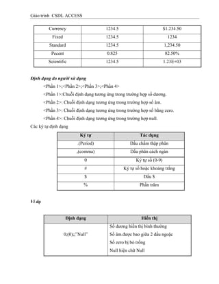 Giáo trình CSDL ACCESS
Currency 1234.5 $1.234.50
Fixed 1234.5 1234
Standard 1234.5 1,234.50
Pecent 0.825 82.50%
Scientific 1234.5 1.23E+03
Định dạng do người sử dụng
<Phần 1>;<Phần 2>;<Phần 3>;<Phần 4>
<Phần 1>:Chuỗi định dạng tương ứng trong trường hợp số dương.
<Phần 2>: Chuỗi định dạng tương ứng trong trường hợp số âm.
<Phần 3>: Chuỗi định dạng tương ứng trong trường hợp số bằng zero.
<Phần 4>: Chuỗi định dạng tương ứng trong trường hợp null.
Các ký tự định dạng
Ký tự Tác dụng
.(Period) Dấu chấm thập phân
,(comma) Dấu phân cách ngàn
0 Ký tự số (0-9)
# Ký tự số hoặc khoảng trắng
$ Dấu $
% Phần trăm
Ví dụ
Định dạng Hiển thị
0;(0);;”Null”
Số dương hiển thị bình thường
Số âm được bao giữa 2 dấu ngoặc
Số zero bị bỏ trống
Null hiện chữ Null
 