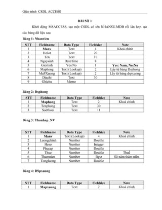 Giáo trình CSDL ACCESS
BÀI SỐ 1
Khởi động MSACCESS, tạo một CSDL có tên NHANSU.MDB rồi lần lượt tạo
các bảng dữ liệu sau
Bảng 1: Nhanvien
STT Fieldname Data Type Fieldsize Note
1 Manv Text 4 Khoá chính
2 Holot Text 20
3 Ten Text 10
4 Ngaysinh Date/time 8
5 Gioitinh Yes/No 1 Yes: Nam, No:Nu
6 Maphong Text (Lookup) 2 Lấy từ bảng Dsphong
7 MaPXuong Text (Lookup) 2 Lấy từ bảng dspxuong
8 Diachi Text 30
9 Ghichu Memo
Bảng 2: Dsphong
STT Fieldname Data Type Fieldsize Note
1 Maphong Text 2 Khoá chính
2 Tenphong Text 30
3 Sodthoai Text 11
Bảng 3: Thunhap_NV
STT Fieldname Data Type Fieldsize Note
1 Manv Text (Lookup) 4 Khoá chính
2 Luongchinh Number Double
3 Heso Number Integer
4 Phucap Number Double
5 Thue Number Double Thuế
6 Thamnien Number Byte Số năm thâm niên
7 Tongluong Number Double
Bảng 4: DSpxuong
STT Fieldname Data Type Fieldsize Note
1 Mapxuong Text 2 Khoá chính
 