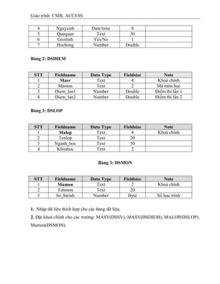 Giáo trình CSDL ACCESS
4 Ngaysinh Date/time 8
5 Quequan Text 30
6 Gioitinh Yes/No 1
7 Hocbong Number Double
Bảng 2: DSDIEM
STT Fieldname Data Type Fieldsize Note
1 Masv Text 4 Khoá chính
2 Mamon Text 2 Mã môn học
3 Diem_lan1 Number Double Điểm thi lần 1
4 Diem_lan2 Number Double Điểm thi lần 2
Bảng 3: DSLOP
STT Fieldname Data Type Fieldsize Note
1 Malop Text 4 Khoá chính
2 Tenlop Text 20
3 Nganh_hoc Text 30
4 Khoahoc Text 2
Bảng 3: DSMON
STT Fieldname Data Type Fieldsize Note
1 Mamon Text 2 Khoá chính
2 Tenmon Text 20
3 So_htrinh Number Byte Số học trình
1. Nhập dữ liệu thích hợp cho các bảng dữ liệu.
2. Đặt khoá chính cho các trường: MASV(DSSV), MASV(DSDIEM), MALOP(DSLOP),
Mamon(DSMON).
 