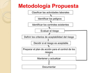 Metodología Propuesta
Clasificar las actividades laborales
Identificar los peligros
Identificar los controles existentes
Evaluar el riesgo
Definir los criterios de aceptabilidad del riesgo
Decidir si el riesgo es aceptable
Preparar el plan de acción para el control de los
riesgos
Mantener y actualizar
Documentar
 