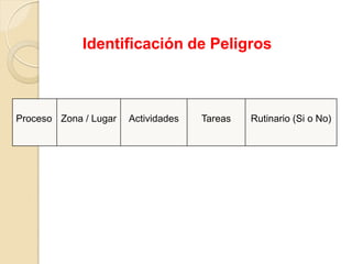 Identificación de Peligros
Proceso Zona / Lugar Actividades Tareas Rutinario (Si o No)
 