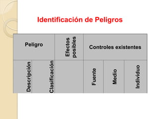 Peligro
Efectos
posibles
Controles existentes
Descripción
Clasificación
Fuente
Medio
Individuo
Identificación de Peligros
 
