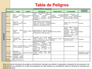 BIOLÓGICO FISICO QUIMICO PSICOSOCIAL BIOMECANICOS DE SEGURIDAD
FENOMENOS
NATURALES
Virus
Ruido (impacto,
intermitente y
continuo)
Polvos organicos e
inorganicos
Gestión organizacional (estilo de
mando, pago, contratación,
participación, inducci{on y
capacitación, bienestar social,
evaluación del desempeño, manejo
de cambios)
Postura (prolongada,
mantenida, forzada,
antigtravitacionales)
Mecánico (elementos de
máquinas, herramientas,
piezas a trabajar, materiales
proyectados sólidos o fluidos)
Sismo
Bacterias
Iluminacón (luz
visible por exceso o
deficiencia)
Fibras
Caracterisiticas de la organización del
trabajo (cpmunicación, tecnolog{ia,
organización del trabajo, demandas
culitativas y cuantitativas de la labor)
Esfuerzo
Eléctrico (alta y baja tensión,
estática)
Terremoto
Hongos
Vibración (Cuerpo
entero,
segmentaria)
Líquidos (Nieblas y
rocios)
Caracterisitcas del grupo social del
trabajo (relaciones, cohesiión, calidad
de interacciones, trabajo en equipo)
Movimiento repetitivo
Locativo (trabajo en alturas,
trabajo en espacios
confinados, almacenamiento,
superficies de trabajo
(irregulares, deslizantes, con
diferencia de nivel),
condiciones de orden y aseo,
caída de objetos.
Vendaval
Ricketsias
Temperaturas
extremas (calor y
frio)
Gases y vapores
Condiciones de la tarea (carga
mental, contenido de la tarea,
demandas emocionales, sistemas de
control, definición de roles)
Manipulación Manual de
Cargas
Tecnológico (explosión, fuga,
derrame, incendio)
Inundación
Parásitos
Presión atmosferica
(normal y ajustada)
Humos metalicos,
no metalicos
Interface persona tarea
(conocimientos, habilidades con
relación a la demanda de la tarea,
iniciativa, autonomía y
reconocimiento, identificación de la
persona con la tarea y la
organización)
Accidentes de transito Derrumbe
Picaduras
Radiaciones
ionizantes (rayos x,
gama, beta, alfa )
Material Particulado
Jornada de trabajo (pausas, trabajo
nocturno, rotación, horas extras,
descansos)
Precipitaciones (lluvias,
Granizadas, Heladas)
Mordeduras
Radiaciones no
ionizantes (laser,
ultravioleta, infraroja,
microondas y radio
Fluidos o
excrementos
Disconfort Térmico
PELIGROS
DESCRIPCIÓN
Tabla de Peligros
Tener en cuenta únicamente los peligros de fenómenos naturales que afectan la seguridad y bienestar de las personas en el
desarrollo de una actividad. En el plan de emergencia de cada empresa se consideraran todos los fenómenos naturales que
pudieran afectarla.
CLASIFICACIÓN DE
 