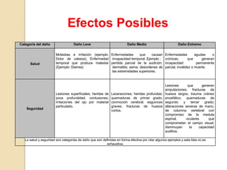 Categoría del daño Daño Leve Daño Medio Daño Extremo
Salud
Molestias e irritación (ejemplo:
Dolor de cabeza); Enfermedad
temporal que produce malestar
(Ejemplo: Diarrea)
Enfermedades que causan
incapacidad temporal. Ejemplo :
perdida parcial de la audición;
dermatitis; asma; desordenes de
las extremidades superiores.
Enfermedades agudas o
crónicas; que generan
incapacidad permanente
parcial, invalidez o muerte.
Seguridad
Lesiones superficiales; heridas de
poca profundidad, contusiones;
irritaciones del ojo por material
particulado.
Laceraciones; heridas profundas;
quemaduras de primer grado;
conmoción cerebral; esguinces
graves; fracturas de huesos
cortos.
Lesiones que generen
amputaciones; fracturas de
huesos largos; trauma cráneo
encefálico; quemaduras de
segundo y tercer grado;
alteraciones severas de mano,
de columna vertebral con
compromiso de la medula
espinal, oculares que
comprometan el campo visual;
disminuyan la capacidad
auditiva.
La salud y seguridad son categorías de daño que son definidas en forma efectiva por citar algunos ejemplos y esta lista no es
exhaustiva.
Efectos Posibles
 