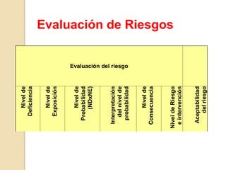 Evaluación del riesgo
Nivelde
Deficiencia
Nivelde
Exposición
Nivelde
Probabilidad
(NDxNE)
Interpretación
delnivelde
probabilidad
Nivelde
Consecuencia
NiveldeRiesgo
eintervención
Aceptabilidad
delriesgo
Evaluación de Riesgos
 