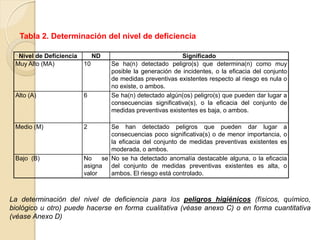 Nivel de Deficiencia ND Significado
Muy Alto (MA) 10 Se ha(n) detectado peligro(s) que determina(n) como muy
posible la generación de incidentes, o la eficacia del conjunto
de medidas preventivas existentes respecto al riesgo es nula o
no existe, o ambos.
Alto (A) 6 Se ha(n) detectado algún(os) peligro(s) que pueden dar lugar a
consecuencias significativa(s), o la eficacia del conjunto de
medidas preventivas existentes es baja, o ambos.
Medio (M) 2 Se han detectado peligros que pueden dar lugar a
consecuencias poco significativa(s) o de menor importancia, o
la eficacia del conjunto de medidas preventivas existentes es
moderada, o ambos.
Bajo (B) No se
asigna
valor
No se ha detectado anomalía destacable alguna, o la eficacia
del conjunto de medidas preventivas existentes es alta, o
ambos. El riesgo está controlado.
Tabla 2. Determinación del nivel de deficiencia
La determinación del nivel de deficiencia para los peligros higiénicos (físicos, químico,
biológico u otro) puede hacerse en forma cualitativa (véase anexo C) o en forma cuantitativa
(véase Anexo D)
 