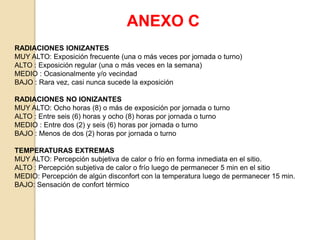 ANEXO C
RADIACIONES IONIZANTES
MUY ALTO: Exposición frecuente (una o más veces por jornada o turno)
ALTO : Exposición regular (una o más veces en la semana)
MEDIO : Ocasionalmente y/o vecindad
BAJO : Rara vez, casi nunca sucede la exposición
RADIACIONES NO IONIZANTES
MUY ALTO: Ocho horas (8) o más de exposición por jornada o turno
ALTO : Entre seis (6) horas y ocho (8) horas por jornada o turno
MEDIO : Entre dos (2) y seis (6) horas por jornada o turno
BAJO : Menos de dos (2) horas por jornada o turno
TEMPERATURAS EXTREMAS
MUY ALTO: Percepción subjetiva de calor o frío en forma inmediata en el sitio.
ALTO : Percepción subjetiva de calor o frío luego de permanecer 5 min en el sitio
MEDIO: Percepción de algún disconfort con la temperatura luego de permanecer 15 min.
BAJO: Sensación de confort térmico
 