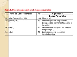 Tabla 5. Determinación del nivel de consecuencias
Nivel de Consecuencias NC Significado
Daños Personales
Mortal o Catastrófico (M) 100 Muerte (s)
Muy grave (MG) 60 Lesiones graves irreparables
(Incapacidad permanente parcial o
invalidez)
Grave (G) 25 Lesiones con incapacidad laboral
temporal (ILT)
Leve (L) 10 Lesiones que no requieren
hospitalización
 