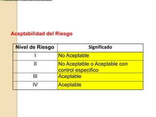 Nivel de Riesgo Significado
I No Aceptable
II No Aceptable o Aceptable con
control especifico
III Aceptable
IV Aceptable
[a1]Esta tabla sobra. El cuadro anterior da las posibiidades.
Aceptabilidad del Riesgo
 