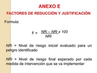 ANEXO E
Formula:
FACTORES DE REDUCCIÓN Y JUSTIFICACIÓN
NRi – NRf x 100
NRi
F =
NRi = Nivel de riesgo inicial evaluado para un
peligro identificado
NRf = Nivel de riesgo final esperado por cada
medida de intervención que se va implementar
 