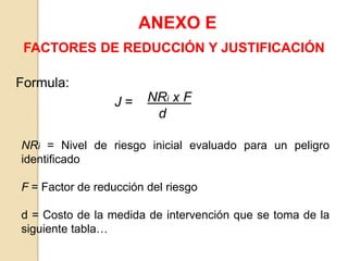 ANEXO E
Formula:
FACTORES DE REDUCCIÓN Y JUSTIFICACIÓN
NRi x F
d
J =
NRi = Nivel de riesgo inicial evaluado para un peligro
identificado
F = Factor de reducción del riesgo
d = Costo de la medida de intervención que se toma de la
siguiente tabla…
 