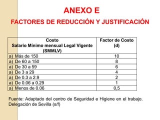 ANEXO E
FACTORES DE REDUCCIÓN Y JUSTIFICACIÓN
Costo
Salario Mínimo mensual Legal Vigente
(SMMLV)
Factor de Costo
(d)
a) Más de 150 10
a) De 60 a 150 8
a) De 30 a 59 6
a) De 3 a 29 4
a) De 0.3 a 2.9 2
a) De 0.06 a 0.29 1
a) Menos de 0.06 0,5
Fuente: Adaptado del centro de Seguridad e Higiene en el trabajo.
Delegación de Sevilla (s/f)
 
