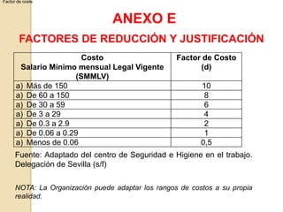 ANEXO E
FACTORES DE REDUCCIÓN Y JUSTIFICACIÓN
Factor de coste
Costo
Salario Mínimo mensual Legal Vigente
(SMMLV)
Factor de Costo
(d)
a) Más de 150 10
a) De 60 a 150 8
a) De 30 a 59 6
a) De 3 a 29 4
a) De 0.3 a 2.9 2
a) De 0.06 a 0.29 1
a) Menos de 0.06 0,5
Fuente: Adaptado del centro de Seguridad e Higiene en el trabajo.
Delegación de Sevilla (s/f)
NOTA: La Organización puede adaptar los rangos de costos a su propia
realidad.
 