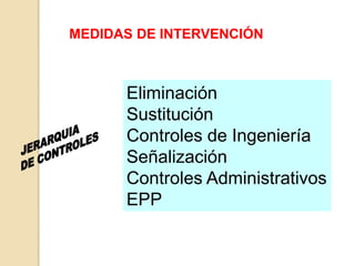 MEDIDAS DE INTERVENCIÓN
Eliminación
Sustitución
Controles de Ingeniería
Señalización
Controles Administrativos
EPP
 