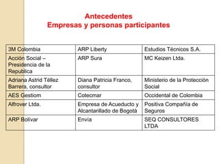 Antecedentes
Empresas y personas participantes
3M Colombia ARP Liberty Estudios Técnicos S.A.
Acción Social –
Presidencia de la
Republica
ARP Sura MC Keizen Ltda.
Adriana Astrid Téllez
Barrera, consultor
Diana Patricia Franco,
consultor
Ministerio de la Protección
Social
AES Gestiom Cotecmar Occidental de Colombia
Alfrover Ltda. Empresa de Acueducto y
Alcantarillado de Bogotá
Positiva Compañía de
Seguros
ARP Bolívar Envía SEQ CONSULTORES
LTDA
 
